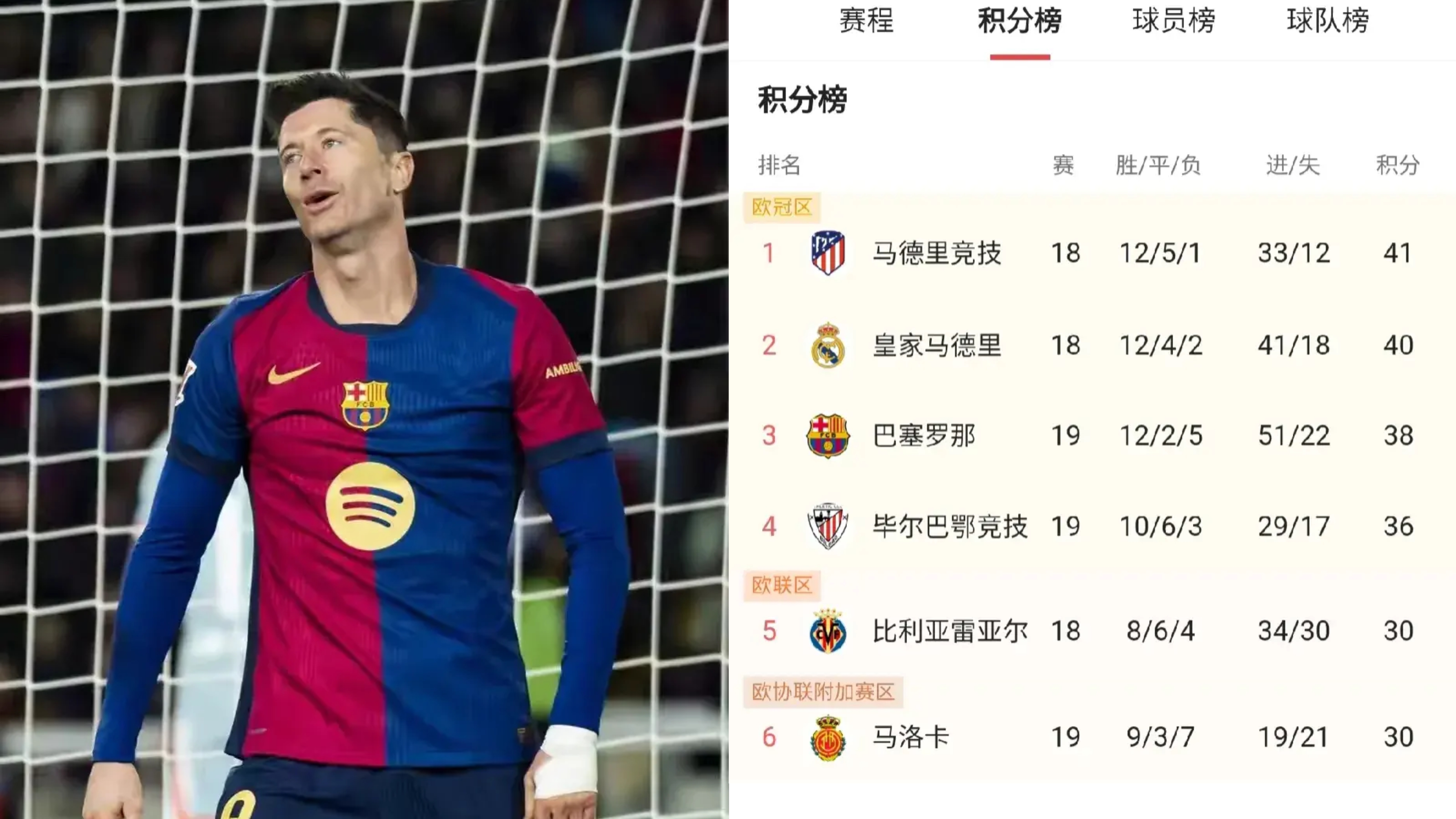 巴萨阵容大变，战绩持续下滑