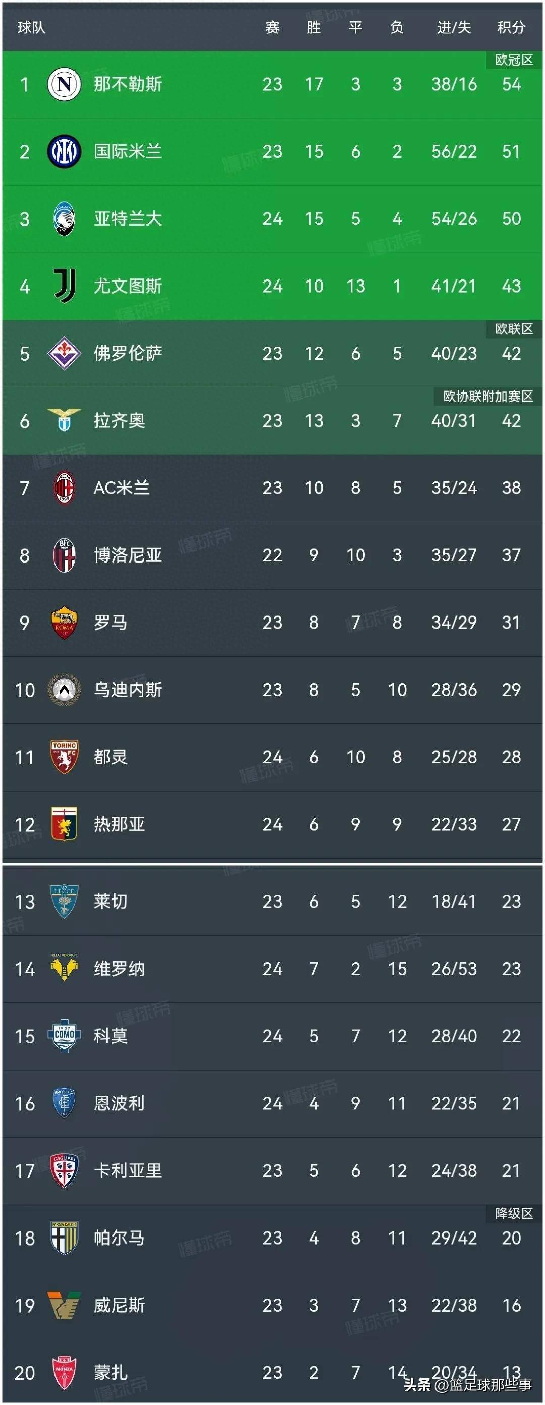 包含AC米兰取得连胜，继续领跑积分榜的词条