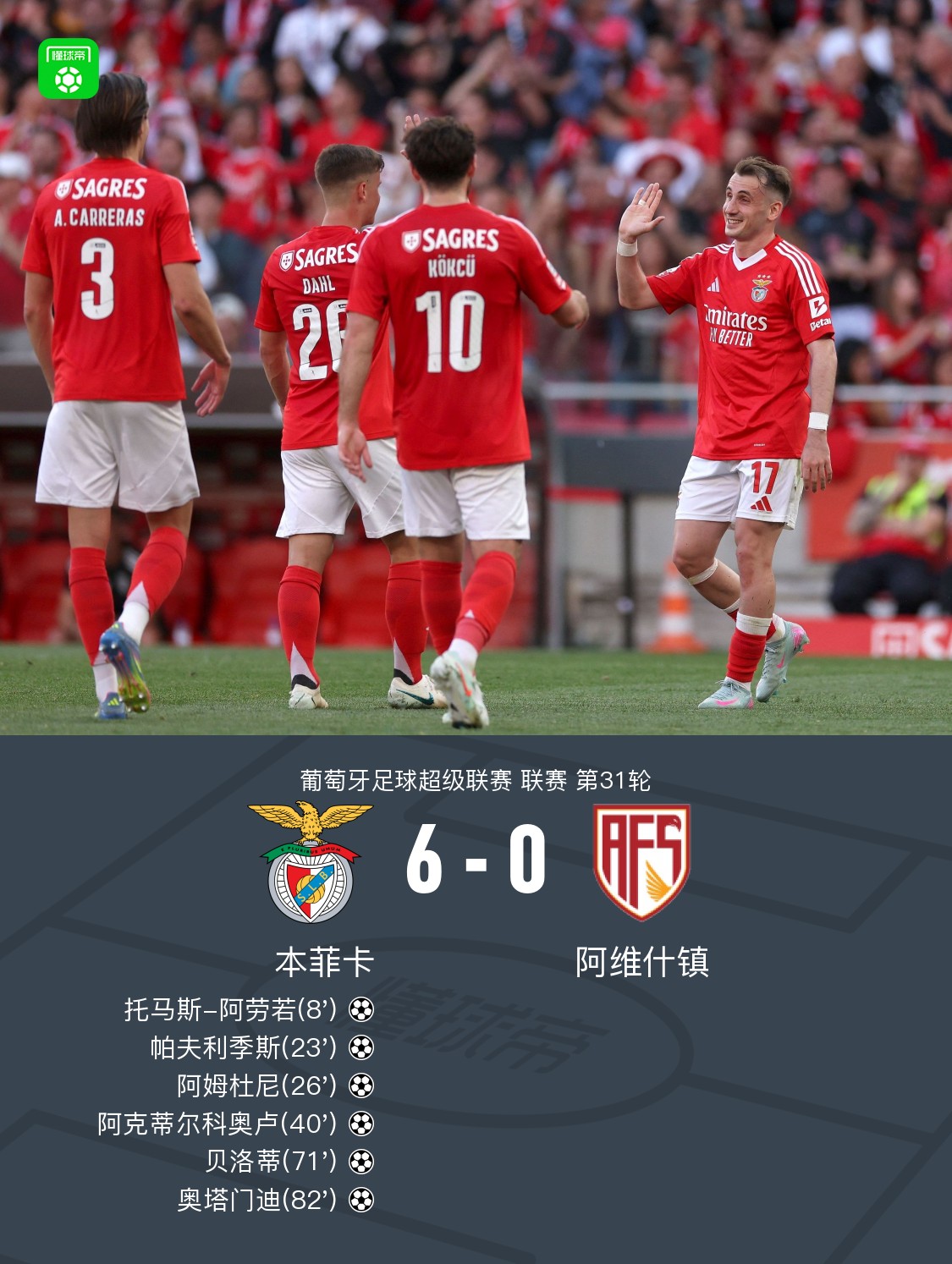 关于本菲卡五连胜继续领跑积分榜，国安主帅陷下课危机！的信息
